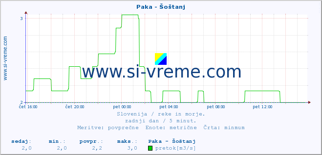 POVPREČJE :: Paka - Šoštanj :: temperatura | pretok | višina :: zadnji dan / 5 minut.