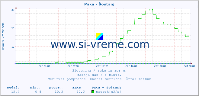 POVPREČJE :: Paka - Šoštanj :: temperatura | pretok | višina :: zadnji dan / 5 minut.