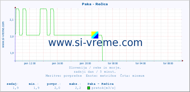 POVPREČJE :: Paka - Rečica :: temperatura | pretok | višina :: zadnji dan / 5 minut.