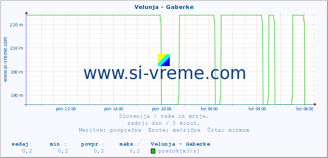 POVPREČJE :: Velunja - Gaberke :: temperatura | pretok | višina :: zadnji dan / 5 minut.