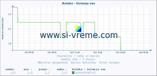 POVPREČJE :: Bolska - Dolenja vas :: temperatura | pretok | višina :: zadnji dan / 5 minut.