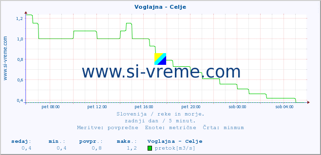 POVPREČJE :: Voglajna - Celje :: temperatura | pretok | višina :: zadnji dan / 5 minut.