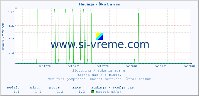 POVPREČJE :: Hudinja - Škofja vas :: temperatura | pretok | višina :: zadnji dan / 5 minut.