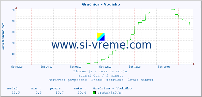 POVPREČJE :: Gračnica - Vodiško :: temperatura | pretok | višina :: zadnji dan / 5 minut.