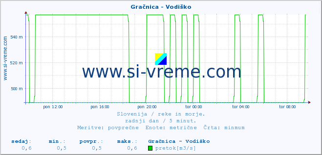 POVPREČJE :: Gračnica - Vodiško :: temperatura | pretok | višina :: zadnji dan / 5 minut.