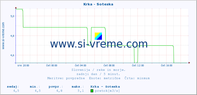 POVPREČJE :: Krka - Soteska :: temperatura | pretok | višina :: zadnji dan / 5 minut.