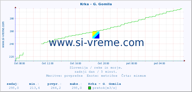 POVPREČJE :: Krka - G. Gomila :: temperatura | pretok | višina :: zadnji dan / 5 minut.