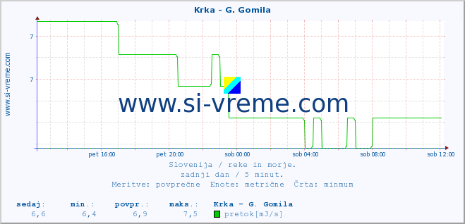 POVPREČJE :: Krka - G. Gomila :: temperatura | pretok | višina :: zadnji dan / 5 minut.