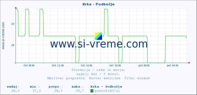 POVPREČJE :: Krka - Podbočje :: temperatura | pretok | višina :: zadnji dan / 5 minut.