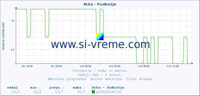 POVPREČJE :: Krka - Podbočje :: temperatura | pretok | višina :: zadnji dan / 5 minut.