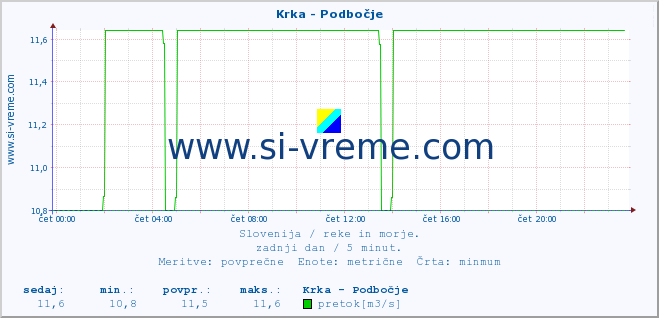 POVPREČJE :: Krka - Podbočje :: temperatura | pretok | višina :: zadnji dan / 5 minut.