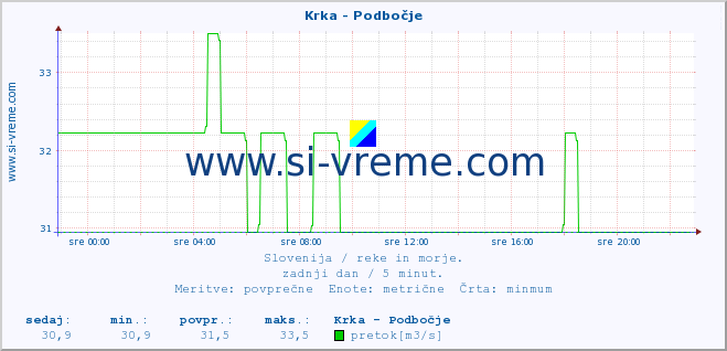 POVPREČJE :: Krka - Podbočje :: temperatura | pretok | višina :: zadnji dan / 5 minut.