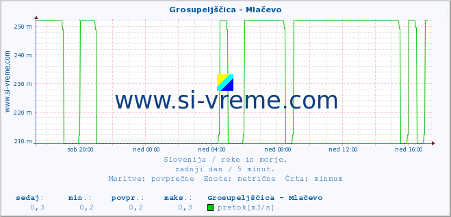 POVPREČJE :: Grosupeljščica - Mlačevo :: temperatura | pretok | višina :: zadnji dan / 5 minut.