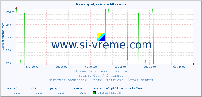 POVPREČJE :: Grosupeljščica - Mlačevo :: temperatura | pretok | višina :: zadnji dan / 5 minut.