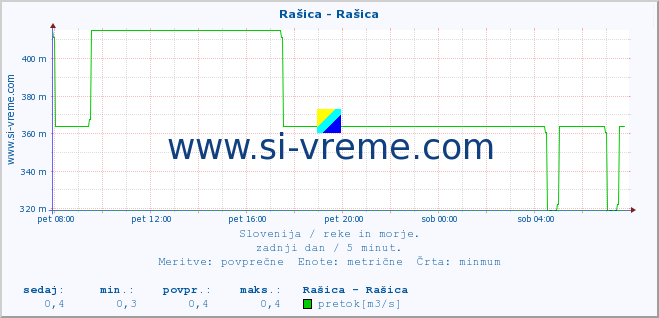 POVPREČJE :: Rašica - Rašica :: temperatura | pretok | višina :: zadnji dan / 5 minut.