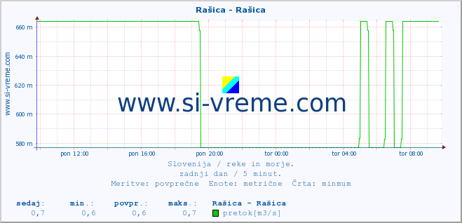 POVPREČJE :: Rašica - Rašica :: temperatura | pretok | višina :: zadnji dan / 5 minut.