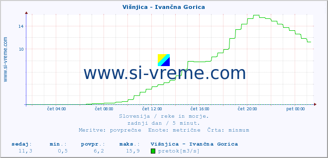 POVPREČJE :: Višnjica - Ivančna Gorica :: temperatura | pretok | višina :: zadnji dan / 5 minut.