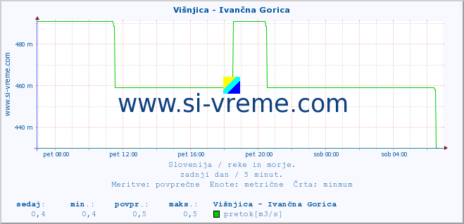 POVPREČJE :: Višnjica - Ivančna Gorica :: temperatura | pretok | višina :: zadnji dan / 5 minut.