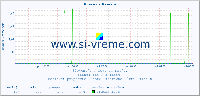 POVPREČJE :: Prečna - Prečna :: temperatura | pretok | višina :: zadnji dan / 5 minut.