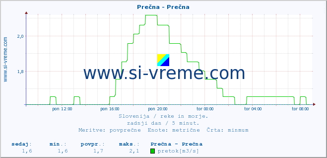 POVPREČJE :: Prečna - Prečna :: temperatura | pretok | višina :: zadnji dan / 5 minut.