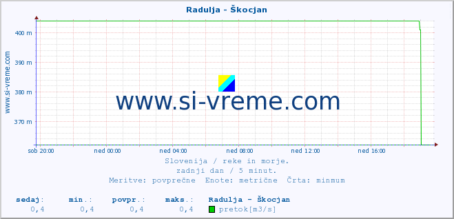 POVPREČJE :: Radulja - Škocjan :: temperatura | pretok | višina :: zadnji dan / 5 minut.