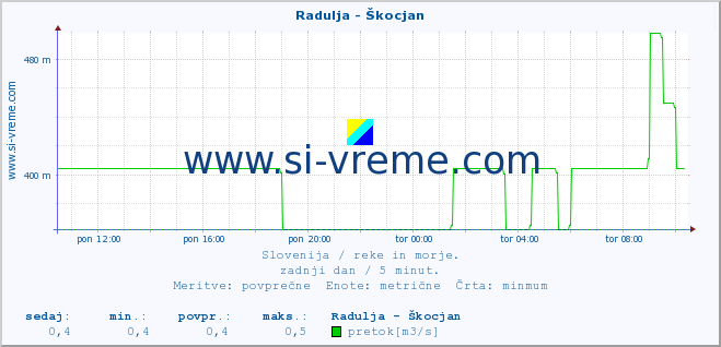 POVPREČJE :: Radulja - Škocjan :: temperatura | pretok | višina :: zadnji dan / 5 minut.