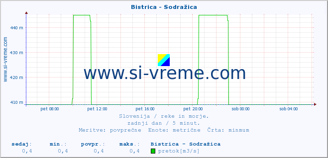 POVPREČJE :: Bistrica - Sodražica :: temperatura | pretok | višina :: zadnji dan / 5 minut.