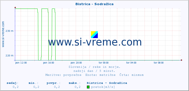 POVPREČJE :: Bistrica - Sodražica :: temperatura | pretok | višina :: zadnji dan / 5 minut.