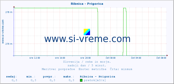 POVPREČJE :: Ribnica - Prigorica :: temperatura | pretok | višina :: zadnji dan / 5 minut.