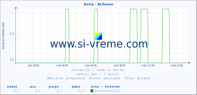 POVPREČJE :: Soča - Kršovec :: temperatura | pretok | višina :: zadnji dan / 5 minut.