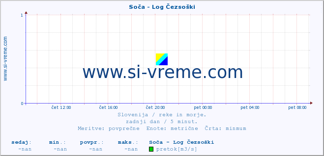 POVPREČJE :: Soča - Log Čezsoški :: temperatura | pretok | višina :: zadnji dan / 5 minut.