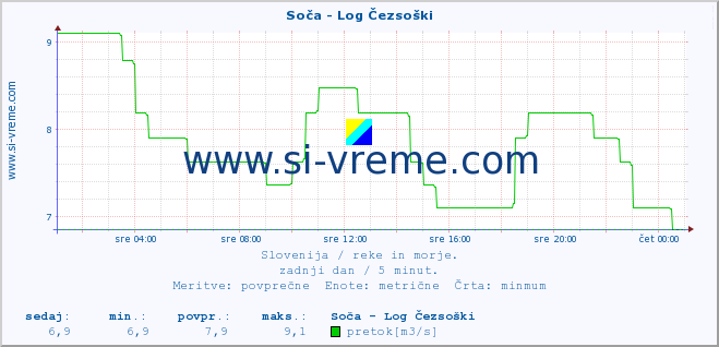 POVPREČJE :: Soča - Log Čezsoški :: temperatura | pretok | višina :: zadnji dan / 5 minut.