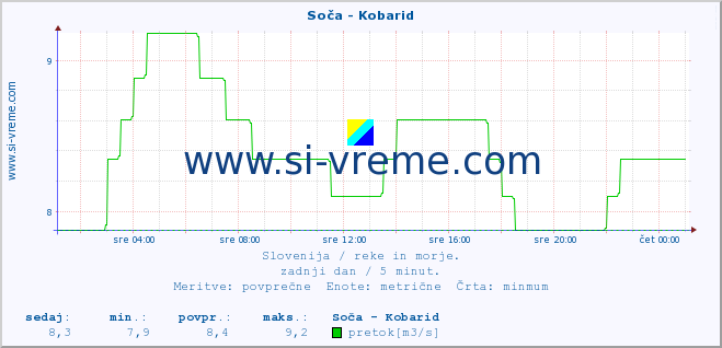 POVPREČJE :: Soča - Kobarid :: temperatura | pretok | višina :: zadnji dan / 5 minut.