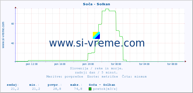 POVPREČJE :: Soča - Solkan :: temperatura | pretok | višina :: zadnji dan / 5 minut.