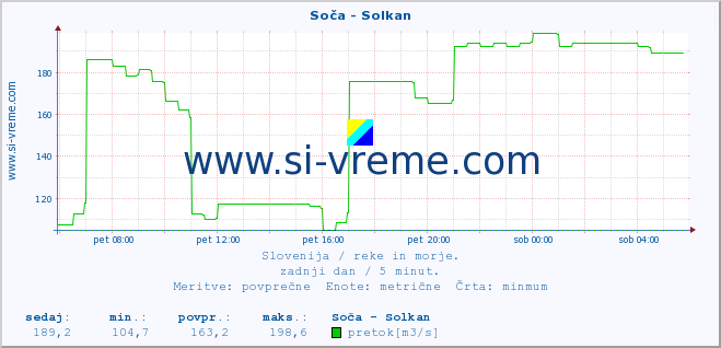 POVPREČJE :: Soča - Solkan :: temperatura | pretok | višina :: zadnji dan / 5 minut.