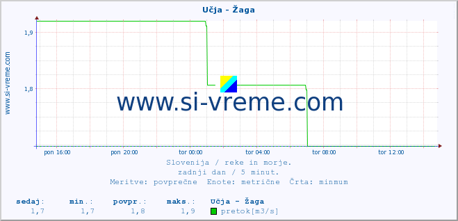 POVPREČJE :: Učja - Žaga :: temperatura | pretok | višina :: zadnji dan / 5 minut.