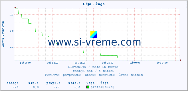 POVPREČJE :: Učja - Žaga :: temperatura | pretok | višina :: zadnji dan / 5 minut.