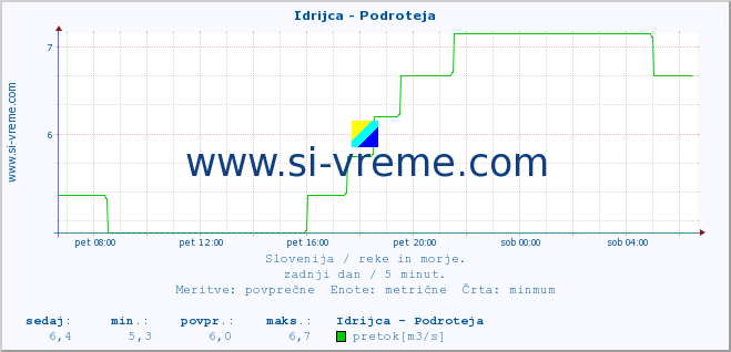 POVPREČJE :: Idrijca - Podroteja :: temperatura | pretok | višina :: zadnji dan / 5 minut.