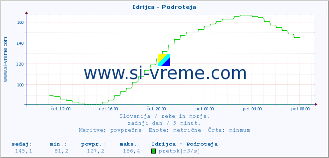 POVPREČJE :: Idrijca - Podroteja :: temperatura | pretok | višina :: zadnji dan / 5 minut.