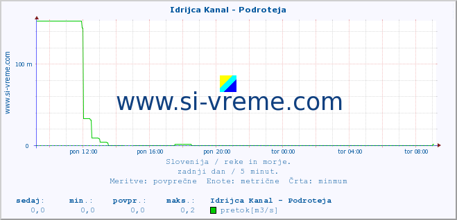 POVPREČJE :: Idrijca Kanal - Podroteja :: temperatura | pretok | višina :: zadnji dan / 5 minut.