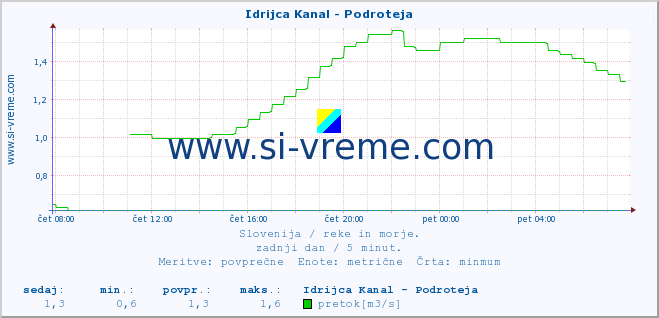 POVPREČJE :: Idrijca Kanal - Podroteja :: temperatura | pretok | višina :: zadnji dan / 5 minut.