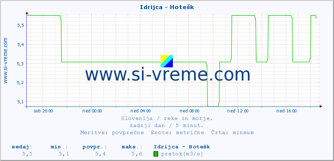 POVPREČJE :: Idrijca - Hotešk :: temperatura | pretok | višina :: zadnji dan / 5 minut.