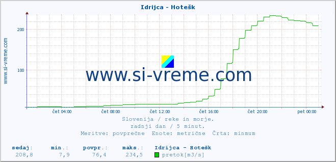 POVPREČJE :: Idrijca - Hotešk :: temperatura | pretok | višina :: zadnji dan / 5 minut.