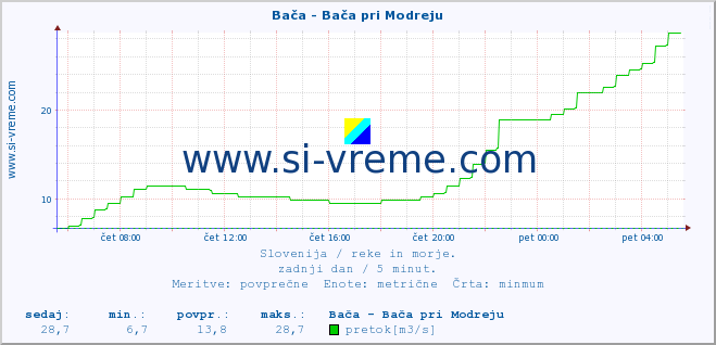 POVPREČJE :: Bača - Bača pri Modreju :: temperatura | pretok | višina :: zadnji dan / 5 minut.