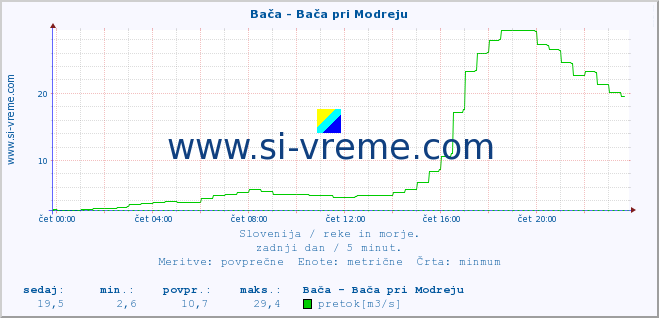 POVPREČJE :: Bača - Bača pri Modreju :: temperatura | pretok | višina :: zadnji dan / 5 minut.