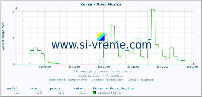 POVPREČJE :: Koren - Nova Gorica :: temperatura | pretok | višina :: zadnji dan / 5 minut.