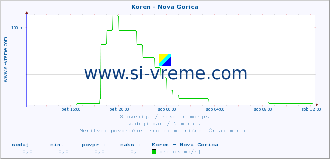 POVPREČJE :: Koren - Nova Gorica :: temperatura | pretok | višina :: zadnji dan / 5 minut.