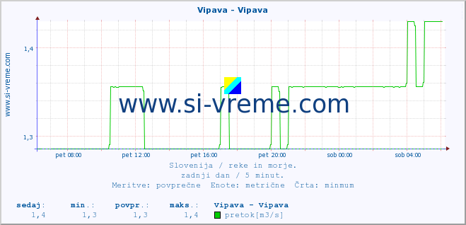 POVPREČJE :: Vipava - Vipava :: temperatura | pretok | višina :: zadnji dan / 5 minut.