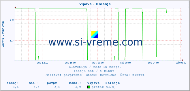 POVPREČJE :: Vipava - Dolenje :: temperatura | pretok | višina :: zadnji dan / 5 minut.