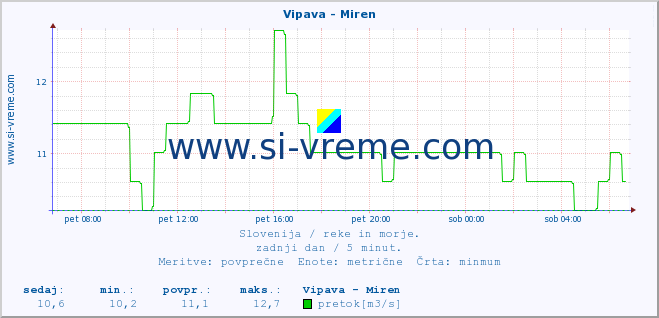 POVPREČJE :: Vipava - Miren :: temperatura | pretok | višina :: zadnji dan / 5 minut.